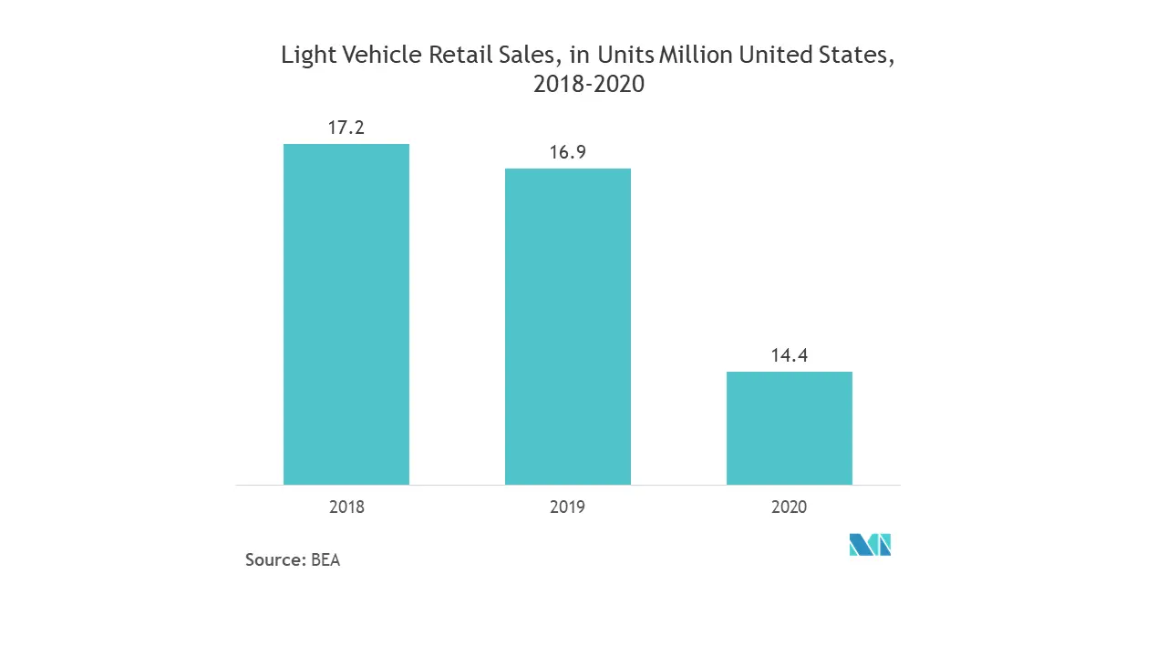 North America Market for Cyber Security of Cars