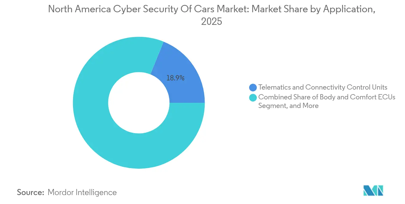 North America Cyber Security Of Cars Market: Market Share by Application, 2025