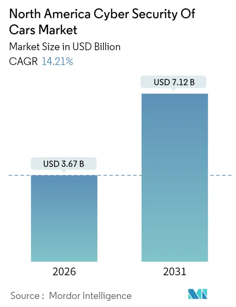 North America Cyber Security Of Cars Market (2025 - 2030)