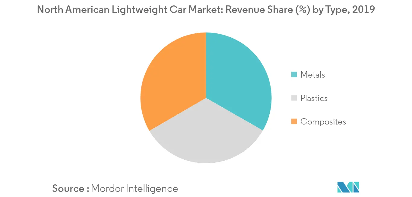 North American Lightweight Car Market_Key Market Trend1