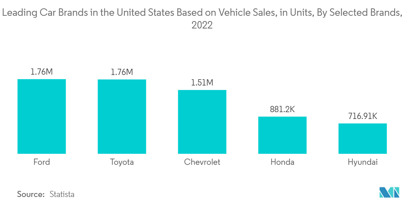 북미 경량 자동차 시장: 2022년 특정 브랜드별 차량 판매량(단위)을 기준으로 한 미국의 주요 자동차 브랜드