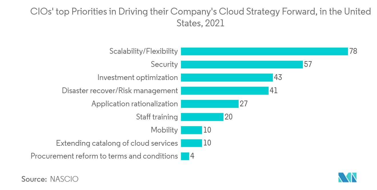 Mercado de serviços profissionais em nuvem da América do Norte – Principais prioridades dos CIOs para impulsionar a estratégia de nuvem de sua empresa, nos Estados Unidos, 2021