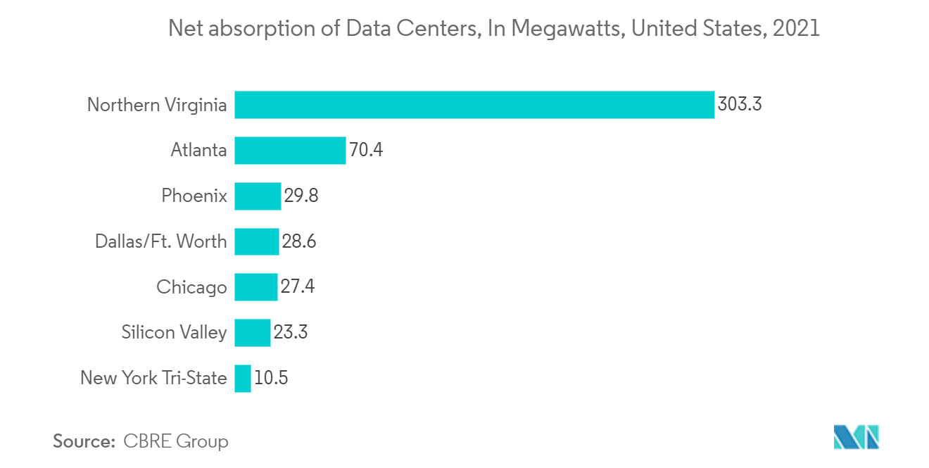 북미 프로페셔널 클라우드 서비스 시장 - 데이터 센터의 순 흡수율, 미국, 메가와트, 2021년