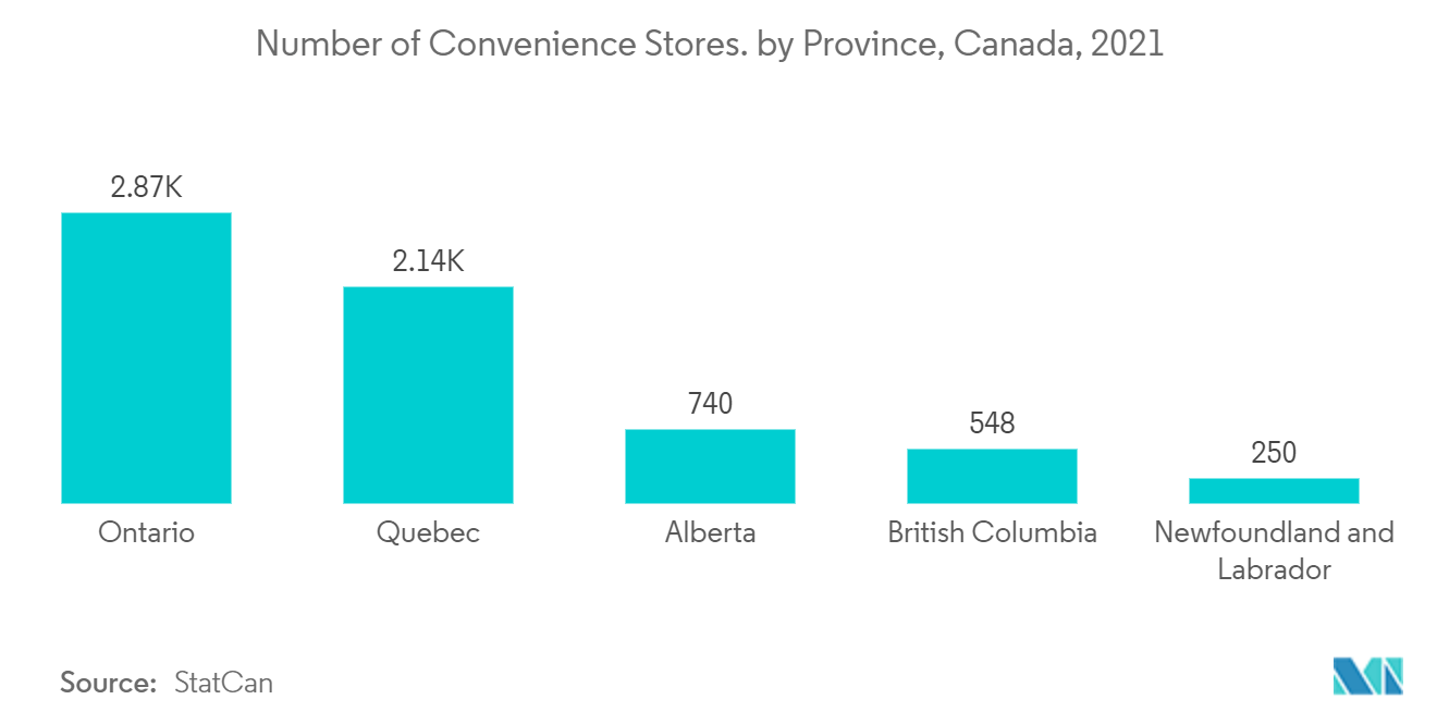 Mercado de software de automatización de marketing de América del Norte número de tiendas de conveniencia. por provincia, Canadá, 2021