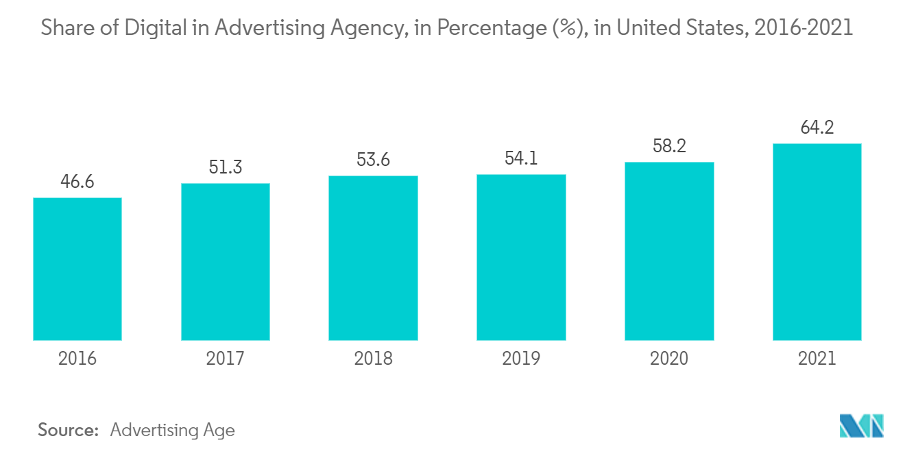 北米マーケティングオートメーションソフトウェア市場：広告代理店におけるデジタルのシェア（%）（米国、2016年～2021年