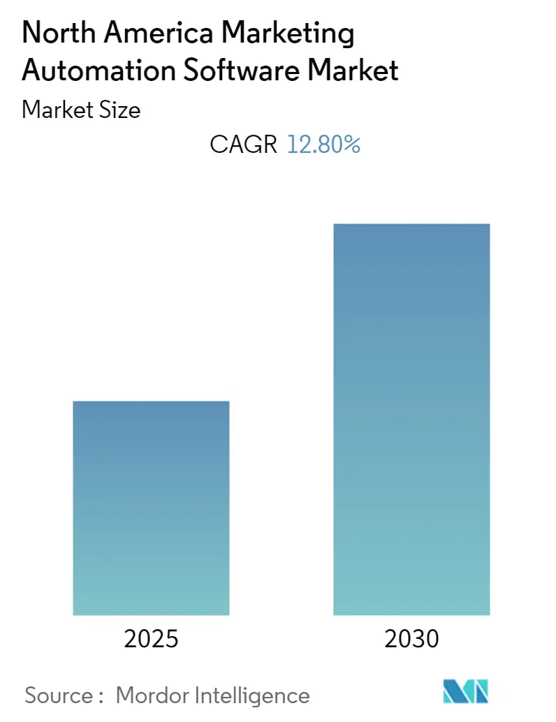 North America Marketing Automation Software Market Size North America Marketing Automation Software Market Summary