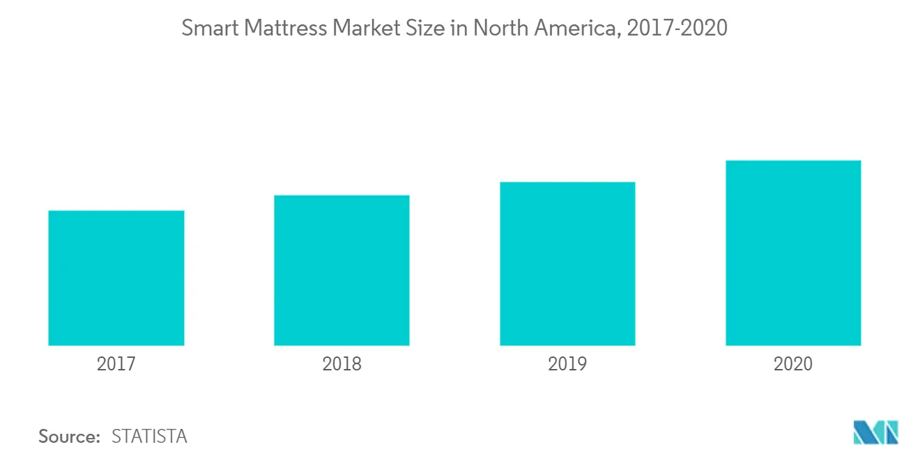 Smart mattress market