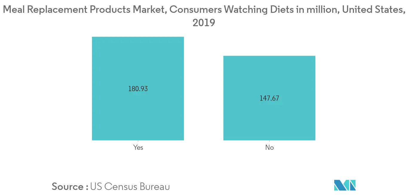 Marché des substituts de repas en Amérique du Nord