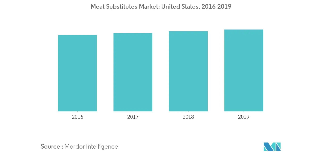 North America Meat Substitutes Market Forecast