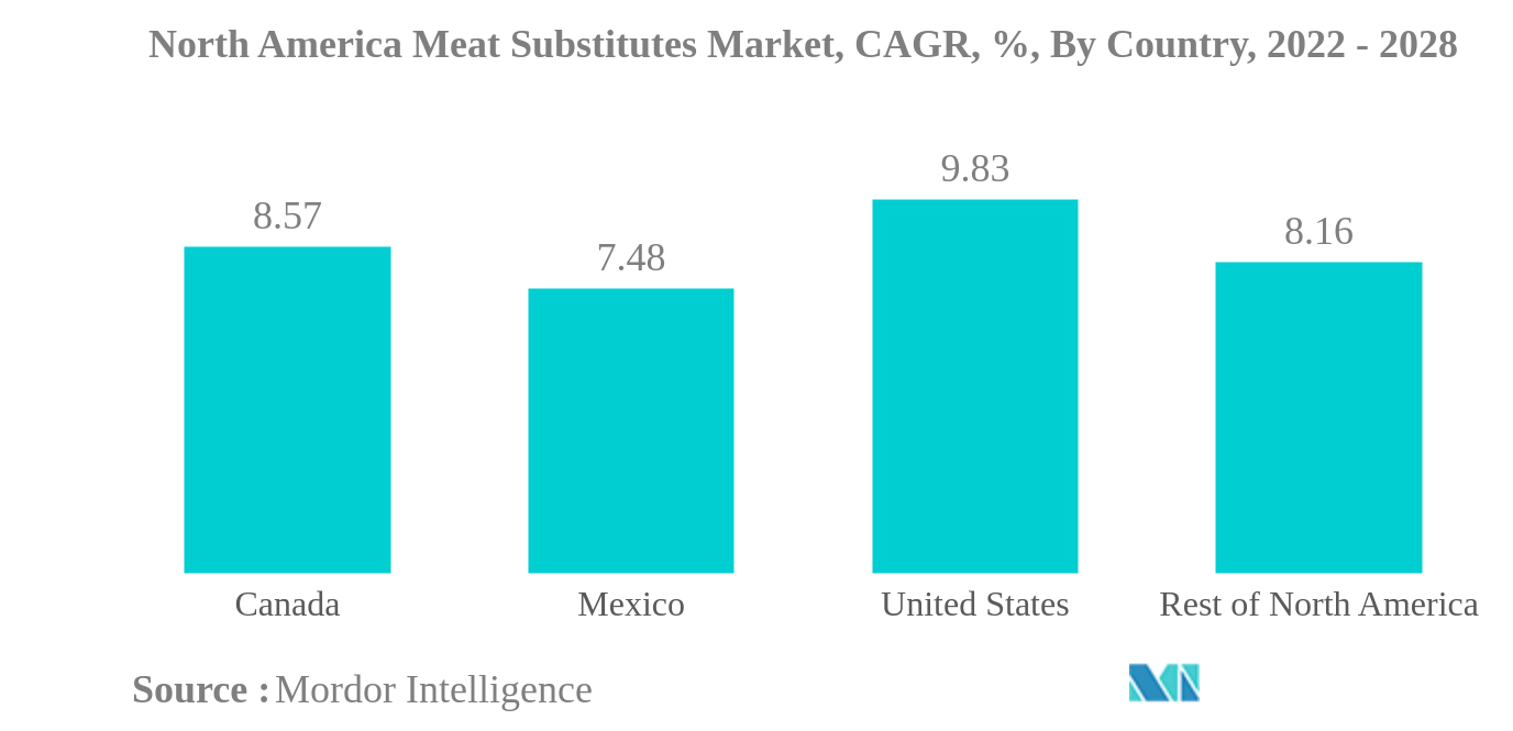 North America Meat Substitutes Market: North America Meat Substitutes Market, CAGR, %, By Country, 2022 - 2028