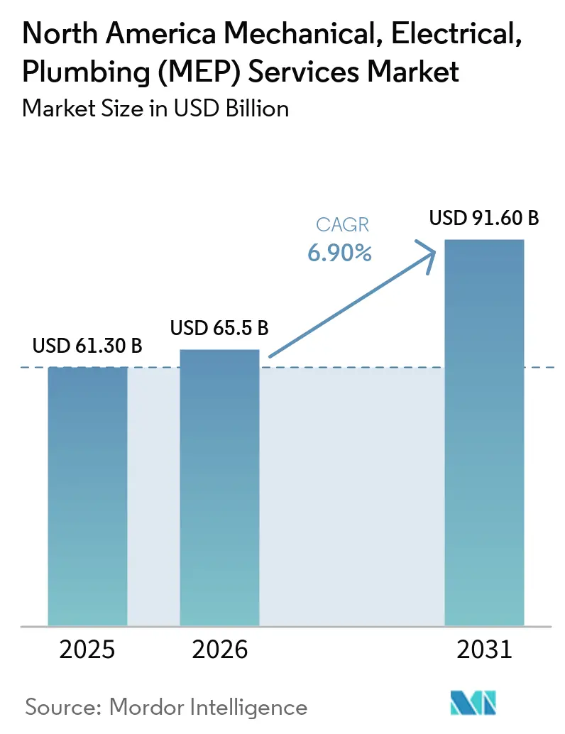 North America Mechanical, Electrical, Plumbing (MEP) Services Market (2026 - 2031)