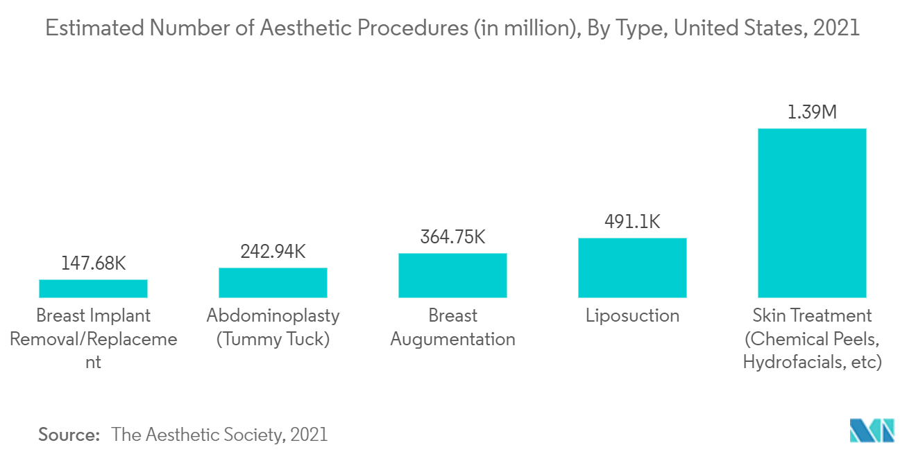 سوق الأجهزة التجميلية الطبية في أمريكا الشمالية العدد التقديري للإجراءات التجميلية (بالمليون)، حسب النوع، الولايات المتحدة، 2021