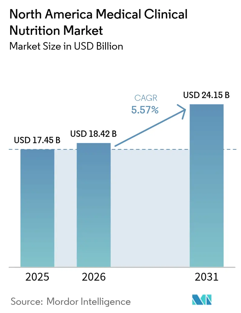 North America Medical Clinical Nutrition Market (2025 - 2030)