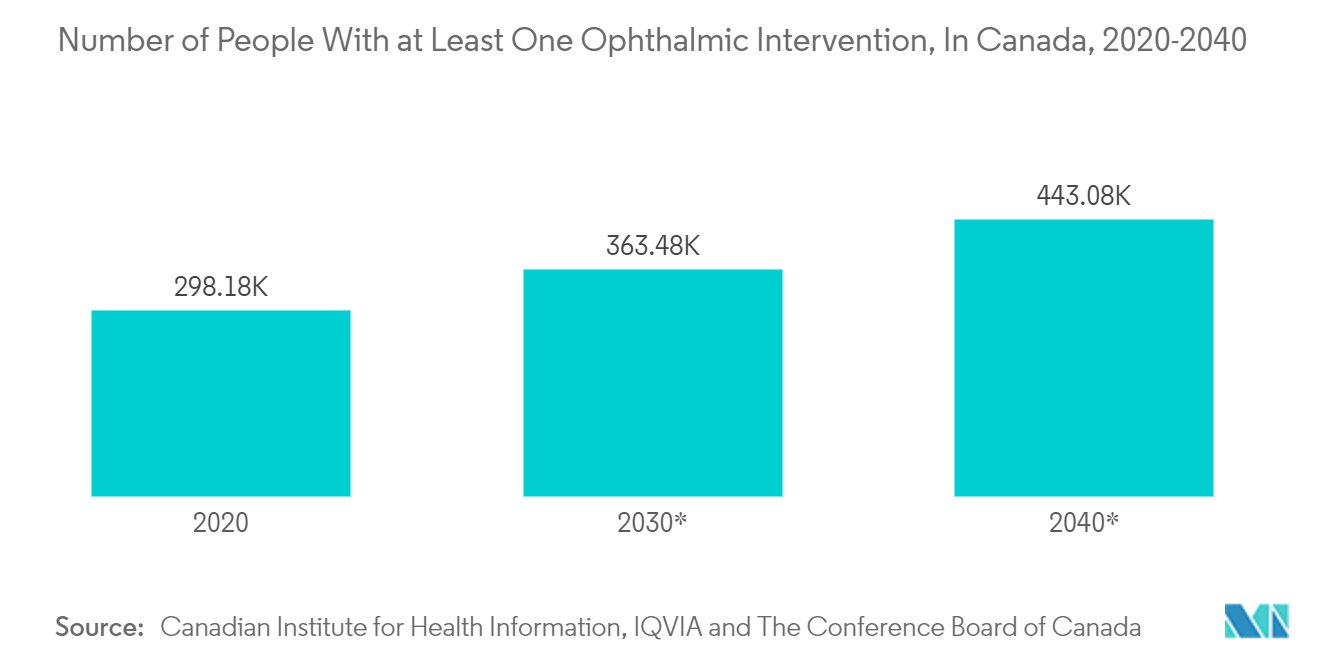 North America Medical Devices Packaging Market: Number of People With at Least One Ophthalmic Intervention, In Canada, 2020-2040