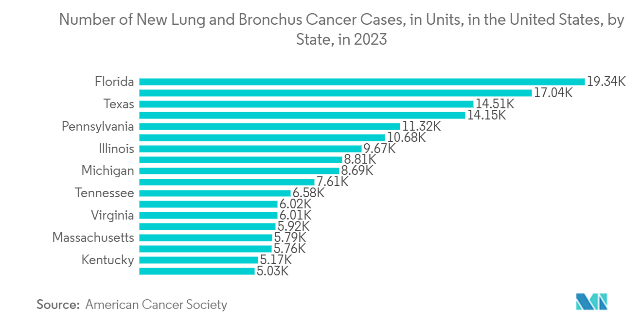 Mercado de software de imágenes médicas de América del Norte número de nuevos casos de cáncer de pulmón y bronquios, en unidades, en los Estados Unidos, por estado, en 2023