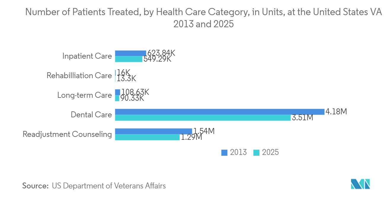 Mercado de software de imágenes médicas de América del Norte número de pacientes tratados, por categoría de atención médica, en unidades, en los Estados Unidos VA 2013 y 2025