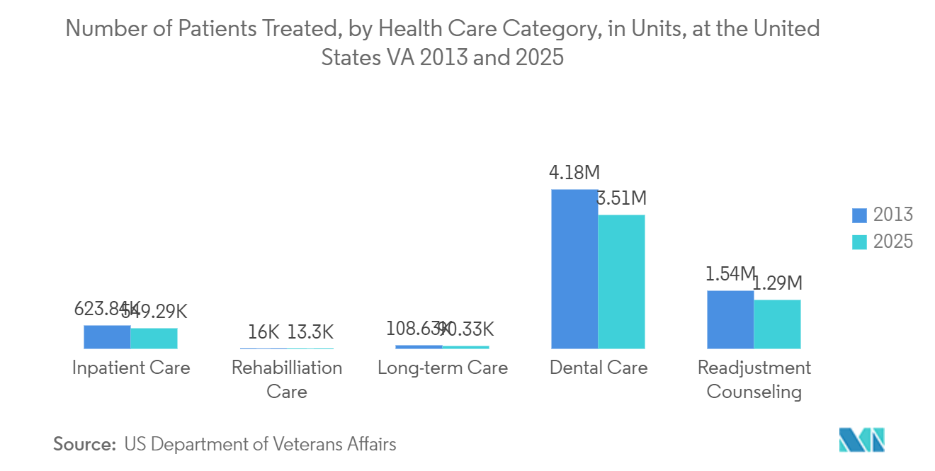 Thị trường phần mềm hình ảnh y tế Bắc Mỹ Số lượng bệnh nhân được điều trị, theo danh mục chăm sóc sức khỏe, tính theo đơn vị, tại Hoa Kỳ VA 2013 và 2025