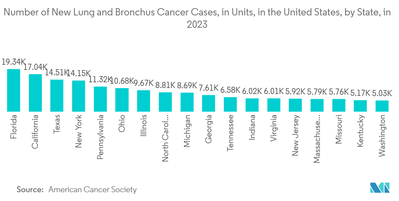 سوق برامج التصوير الطبي في أمريكا الشمالية عدد حالات سرطان الرئة والقصبات الهوائية الجديدة، بالوحدات، في الولايات المتحدة، حسب الولاية، في عام 2023