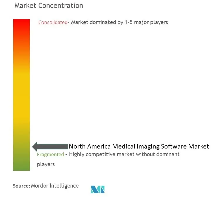 Concentración del mercado de software de imágenes médicas de América del Norte