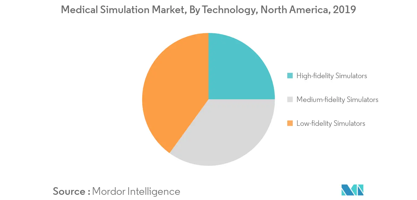 North America Medical Simulation Market 1