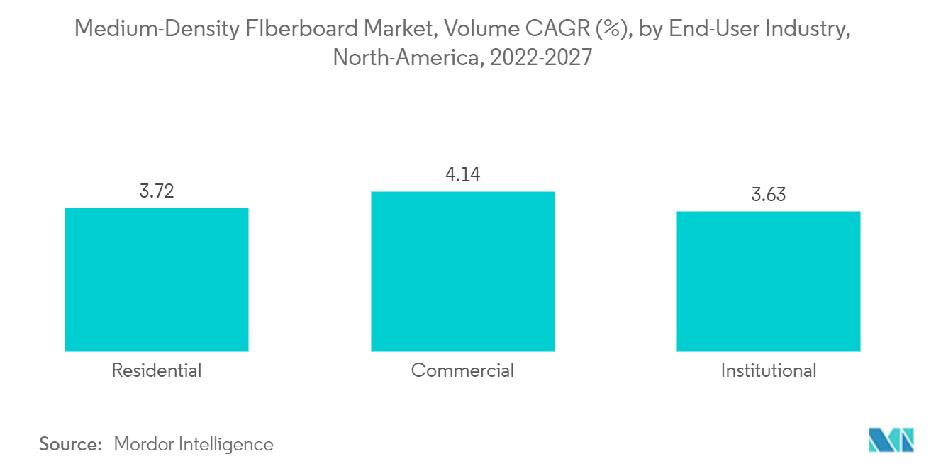 中密度繊維板市場：数量CAGR（%）：北米、エンドユーザー産業別、2022-2027年