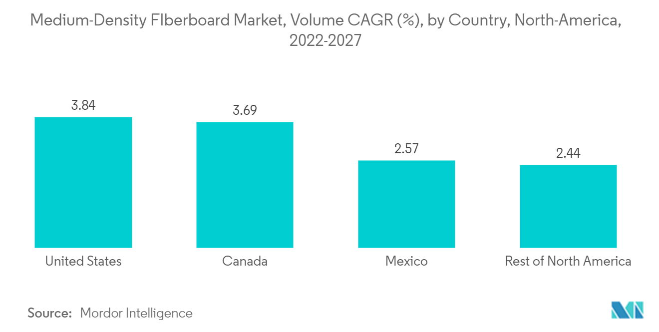 中密度繊維板市場：国別数量CAGR（%）：北米、2022-2027年
