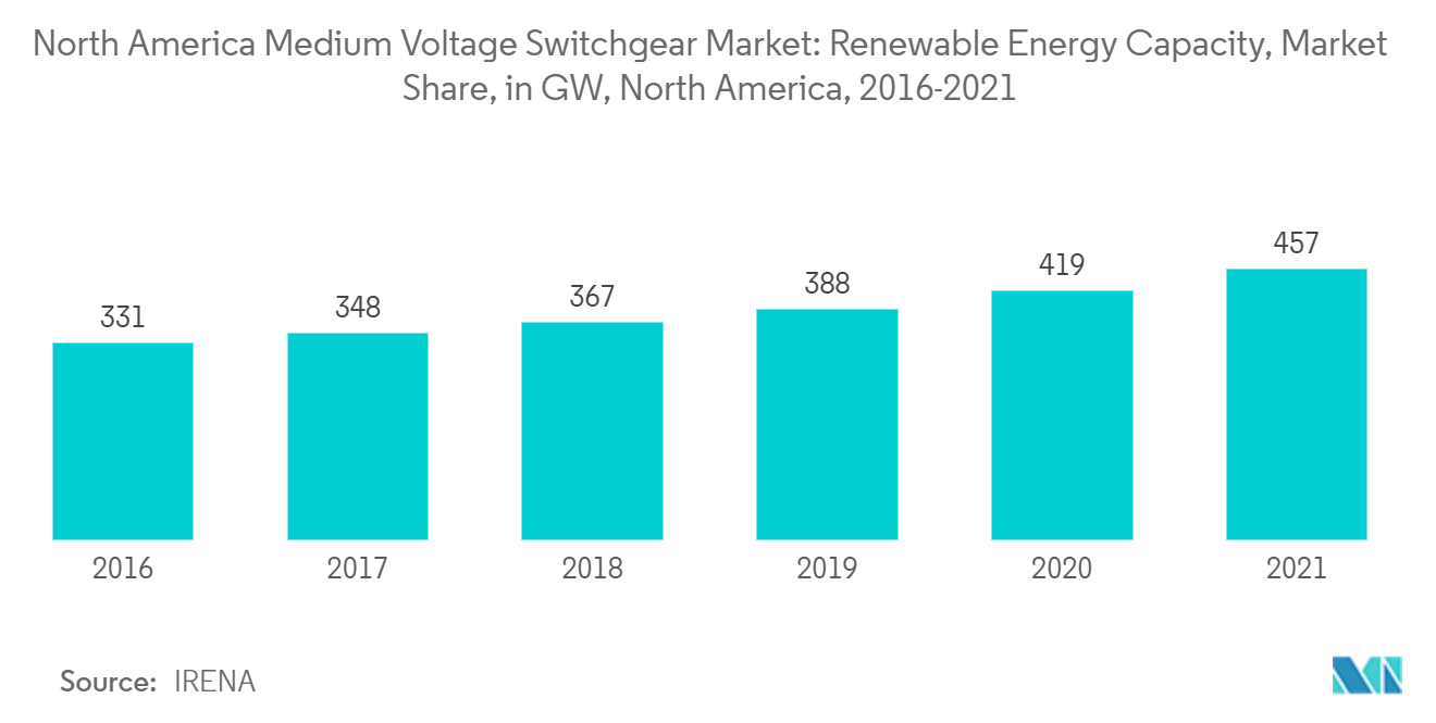 北米の高圧開閉装置市場：再生可能エネルギー容量、市場シェア（GW）、北米、2016-2021年