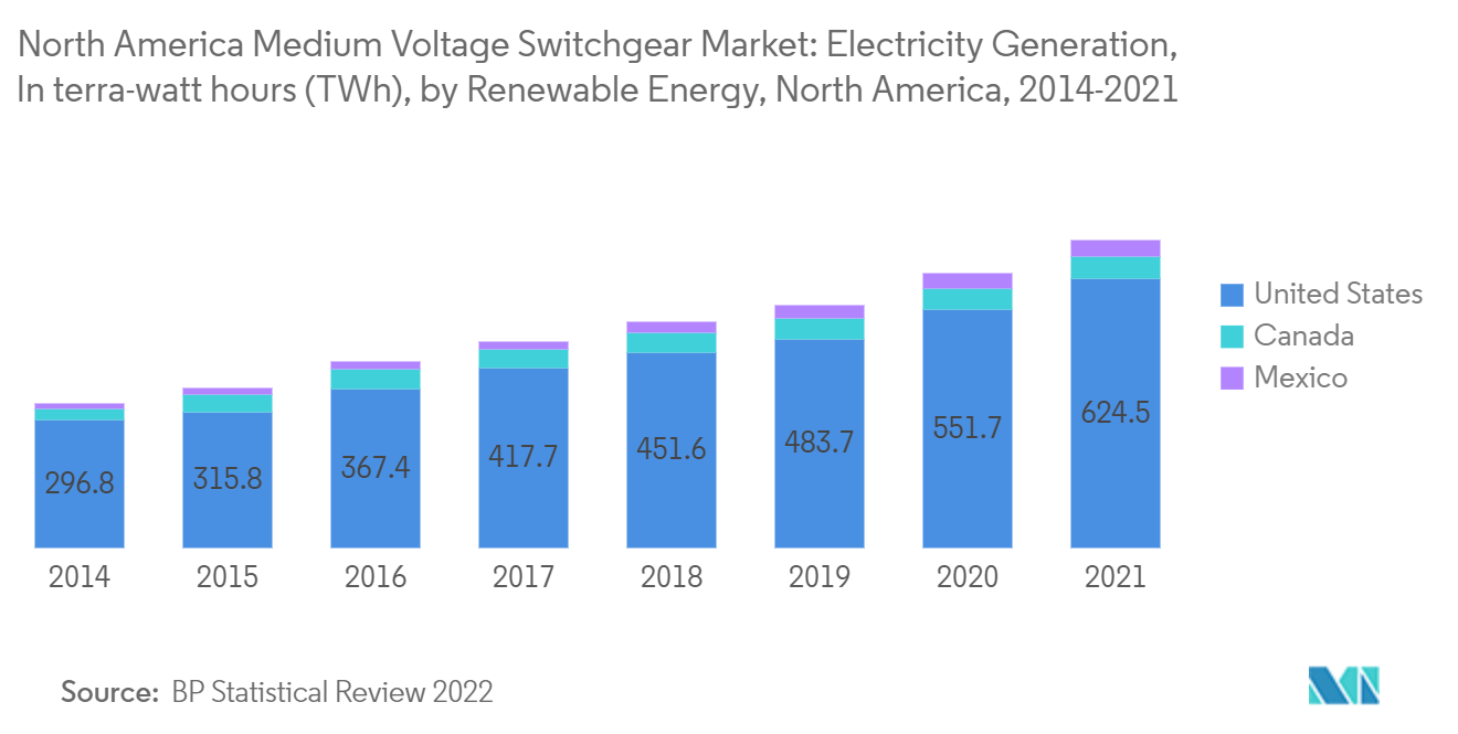 North America Medium Voltage Switchgear Market: Electricity Generation, In terra-watt hours (TWh), by Renewable Energy, North America, 2014-2021