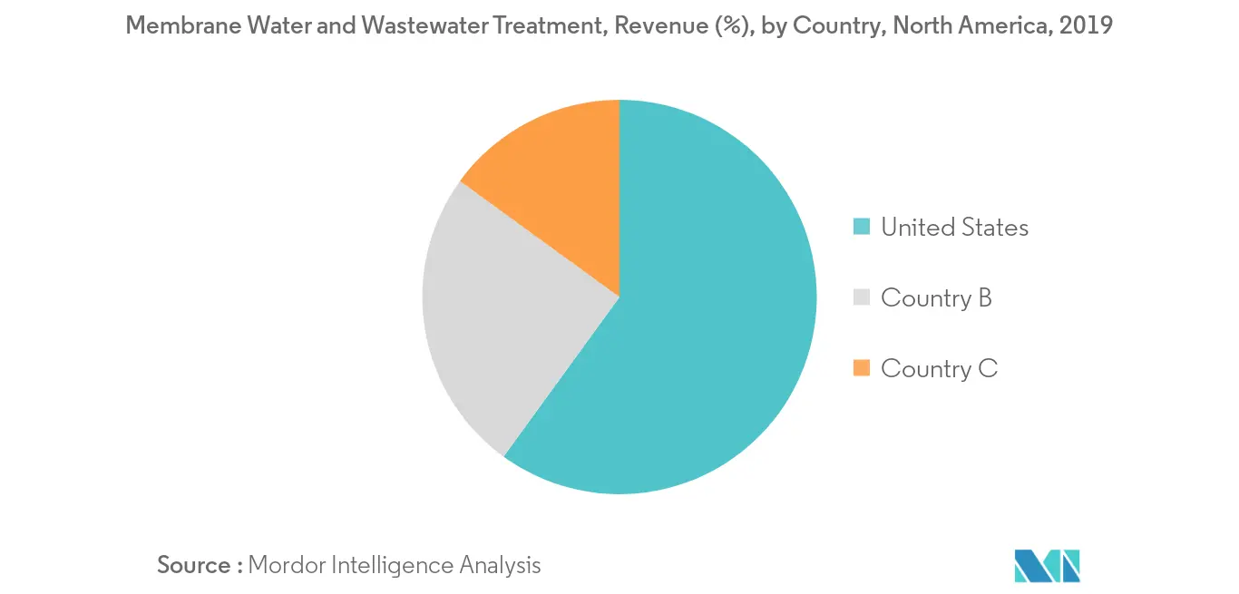 North America Membrane Water and Wastewater Treatment (WWT) - Revenue Share 
