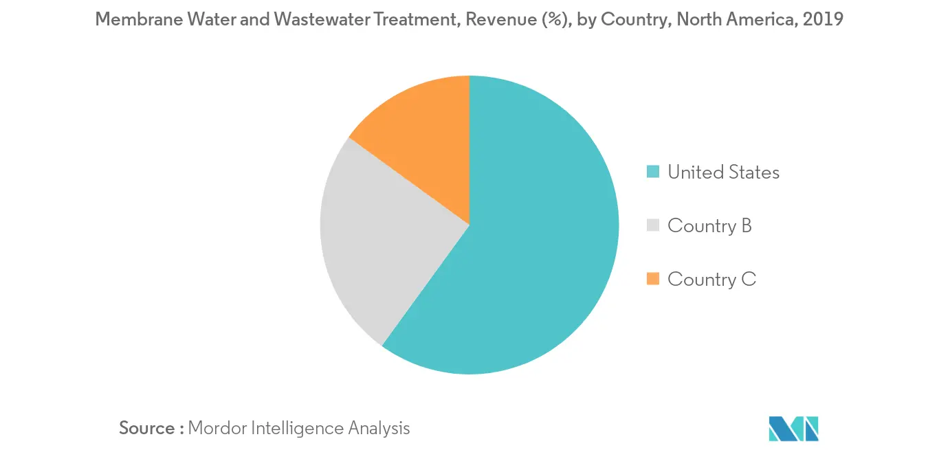 North America Membrane Water & Wastewater Treatment Market Size & Share