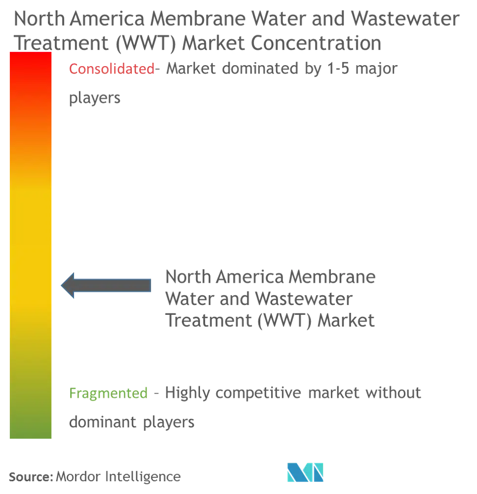 北米の膜式上下水道処理（WWT）市場 - 市場占有率.png
