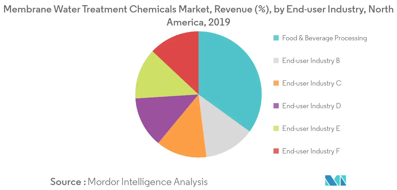 North America Membrane Water Treatment Chemicals Market - Revenue Share