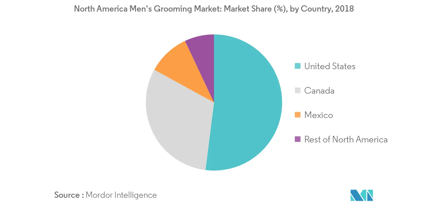 North America Men’s Grooming Products Market2