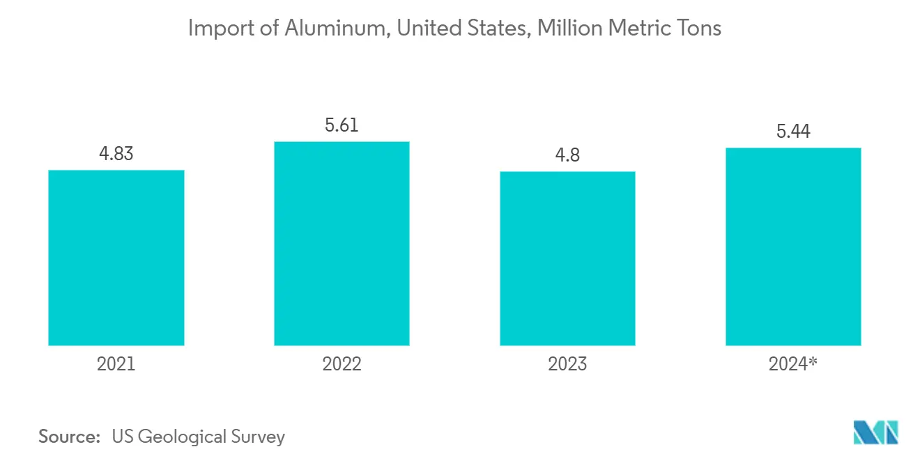 Import von Aluminium, Vereinigte Staaten