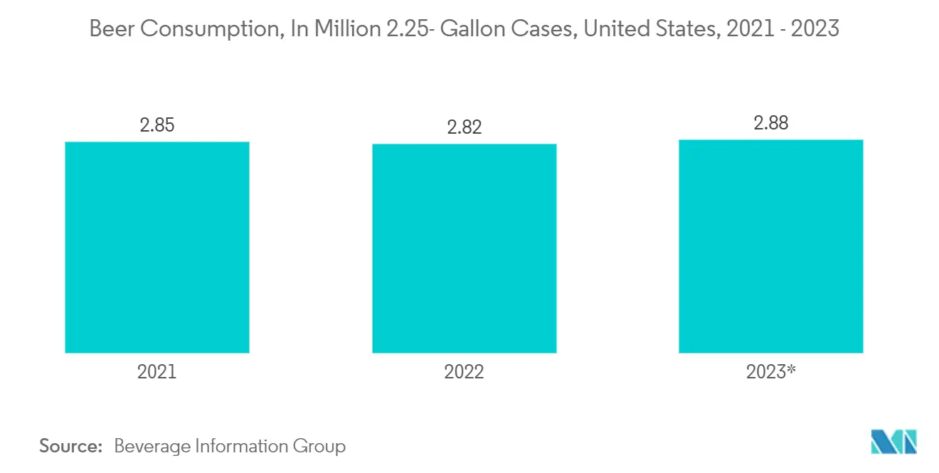 북미 금속 캔 바카라 라바카지노: 맥주 소비량, 백만 2.25갤런 케이스, 미국