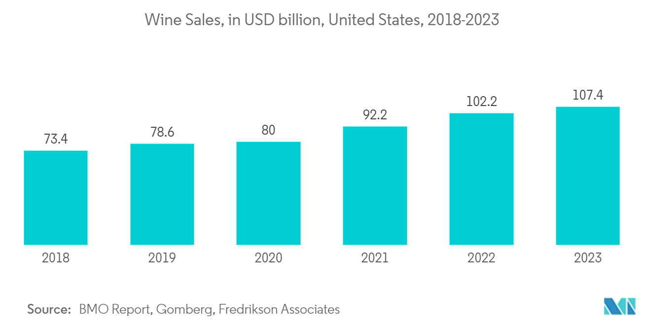 North America Metal Caps And Closures Market: Wine Sales, in USD billion, United States, 2018-2023