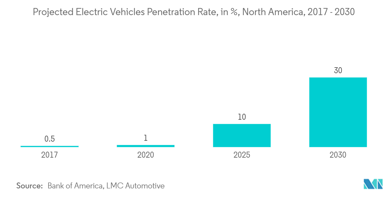 北米の金属洗浄剤市場：電気自動車普及率予測（単位：％）、北米、2017年～2030年