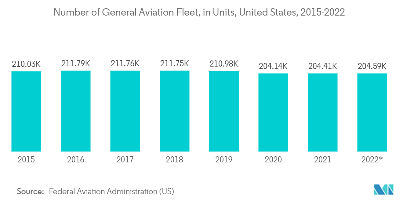 北米の金属洗浄剤市場：一般航空機保有機数（単位）、米国、2015年〜2022年