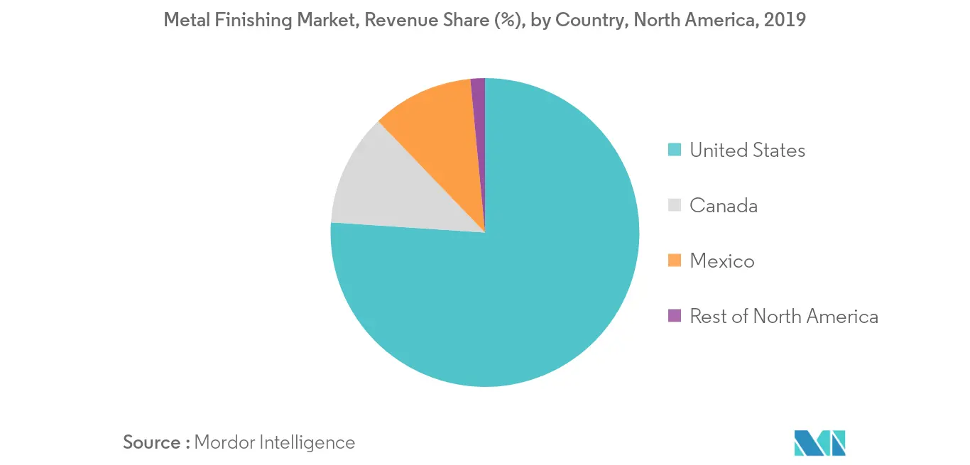 North America Metal Finishing Market - Regional Trend