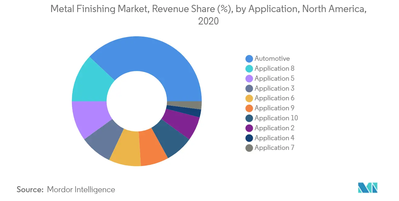 North America Metal Finishing Market - Segmentation 