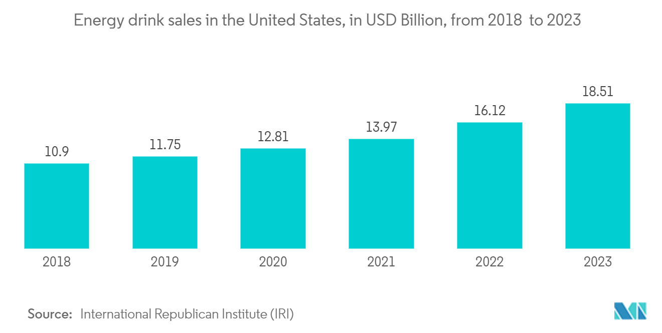 North America Metal Packaging Market: Retail Sales of Canned Food Products, United States, In USD Billion, 2022-2023 (January-April)