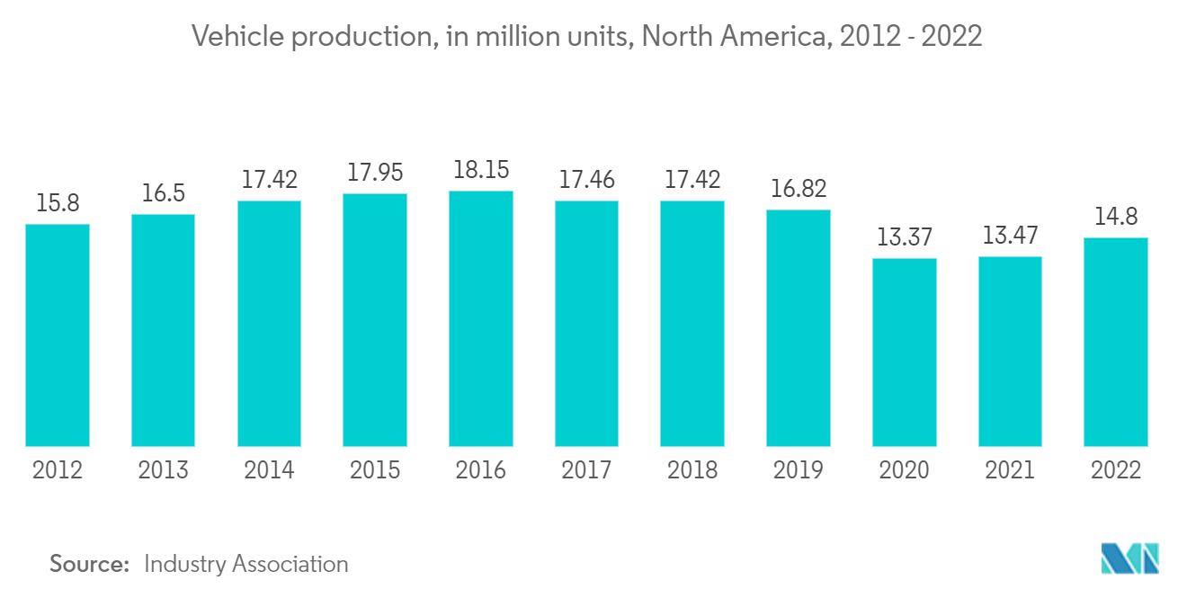 North America Metal Turned Precision Product Manufacturing Market: Vehicle production, in million units, North America, 2012 - 2022