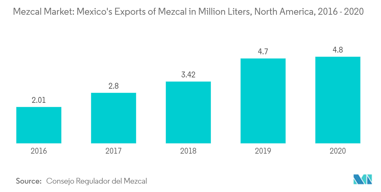 North America Mezcal Market Share