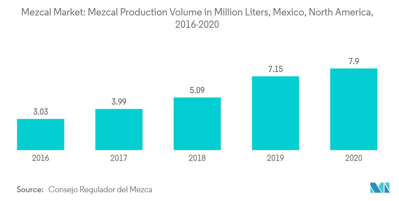 North America Mezcal Market Growth
