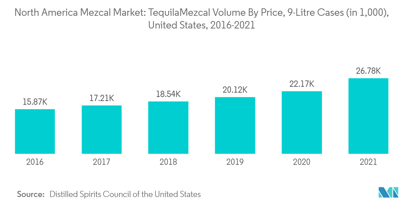 Nordamerika-Mezcal-Markt Tequila-Mezcal-Volumen nach Preis, 9-Liter-Kisten (in 1.000), USA, 2016–2021