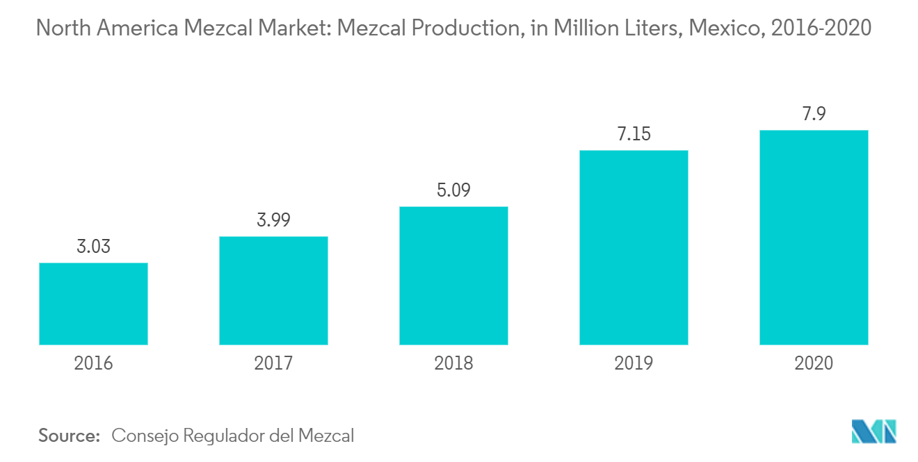 سوق Mezcal في أمريكا الشمالية إنتاج Mezcal، بمليون لتر، المكسيك، 2016-2020