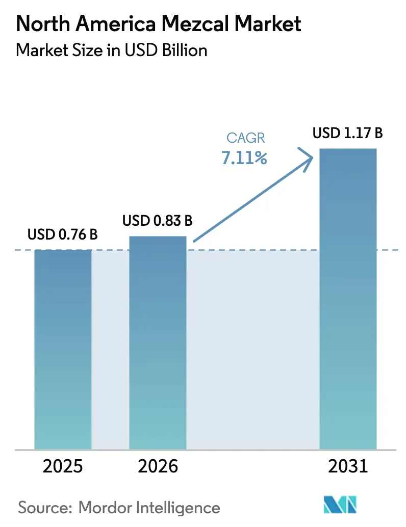 North America Mezcal Market (2026 - 2031)