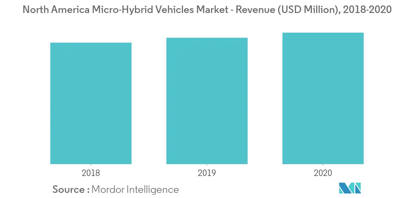Markt für Mikro-Hybridfahrzeuge in Nordamerika Trends Schlüsselmarkttrend 1