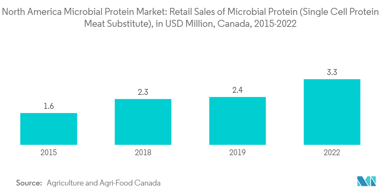Рынок микробного белка Северной Америки розничные продажи микробного белка (заменителя мяса одноклеточного белка) в миллионах долларов США, Канада, 2015–2022 гг.