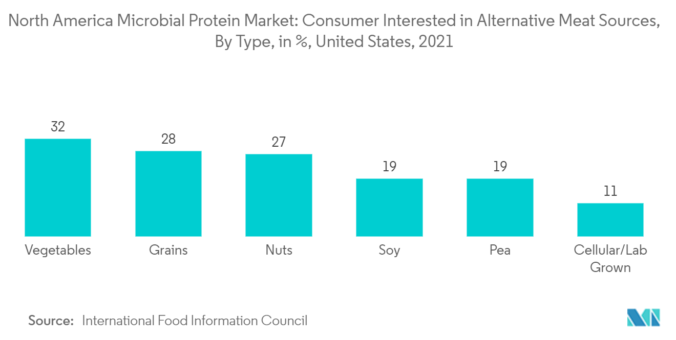 北美微生物蛋白市场：对替代肉类来源感兴趣的消费者，按类型，以百分比表示，美国，2021 年